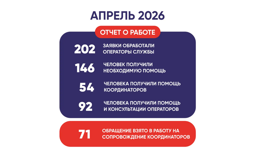 Отчёт за апрель 2026