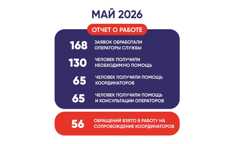 Отчёт за май 2026